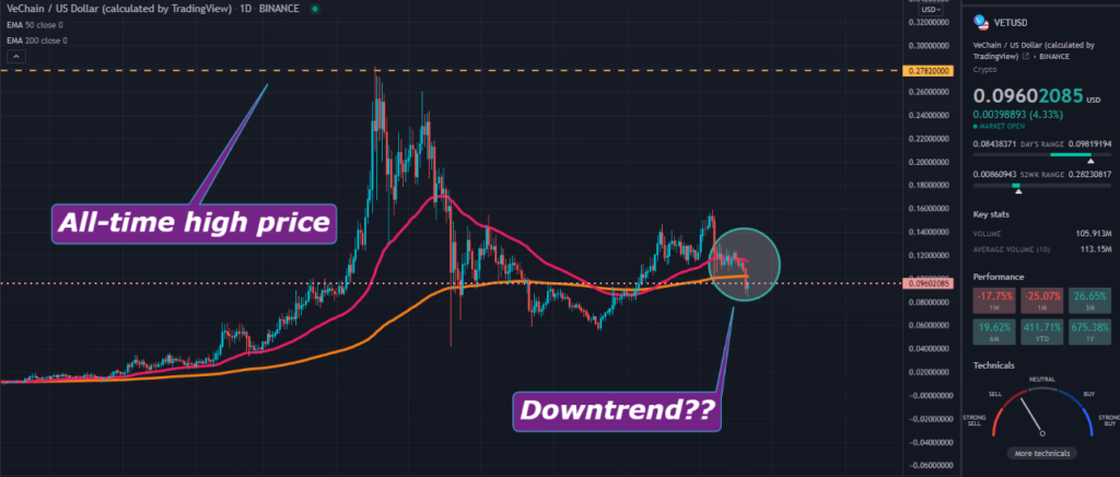 A TradingView chart of VET on the daily time frame