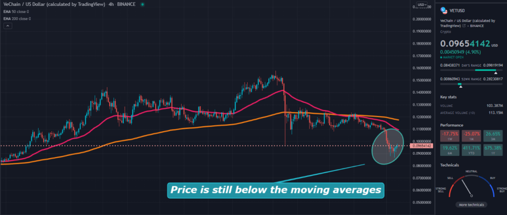 A TradingView chart of VET on the 4-hour time frame