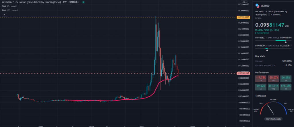 A TradingView chart of VET on the weekly time frame