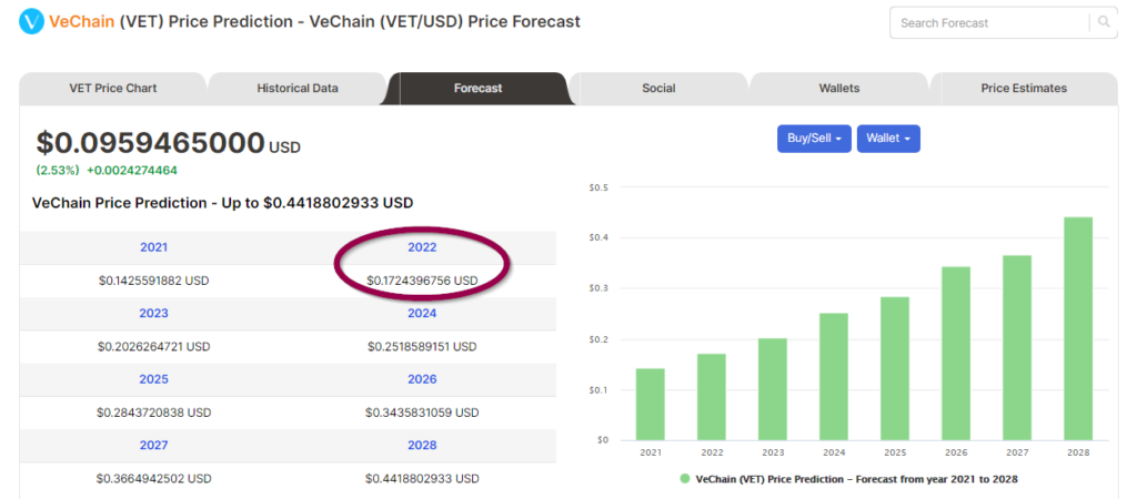 Price forecasts of VET from Digitalcoin