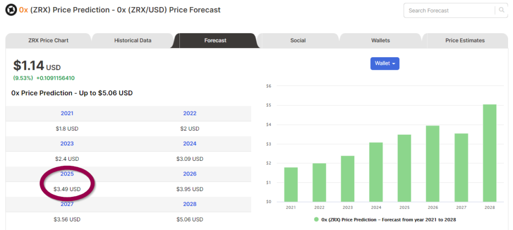 Price forecasts of ZRX from Digitalcoin