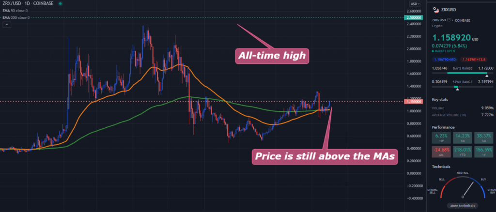 A TradingView chart of ZRX on the daily time frame