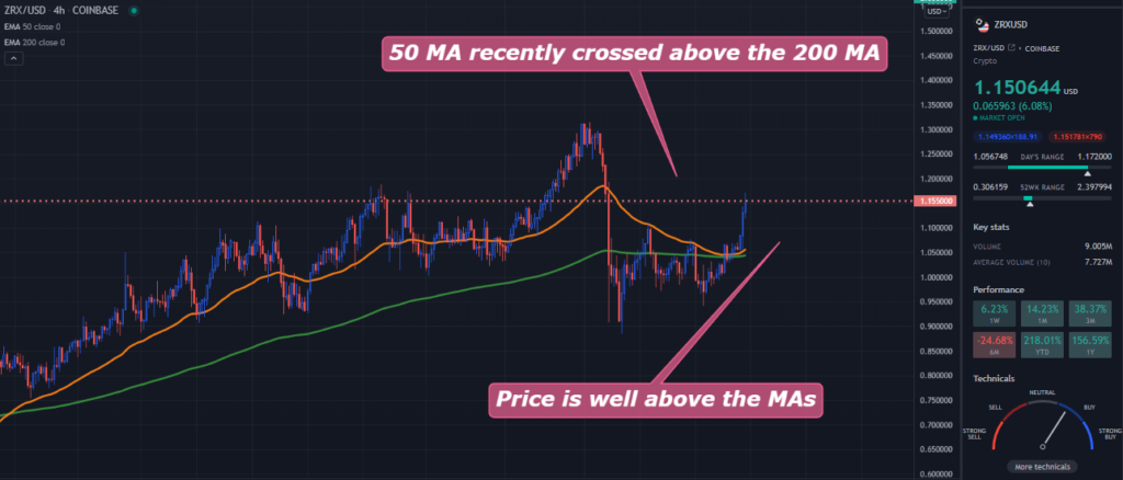 A TradingView chart of ZRX on the 4-hour time frame