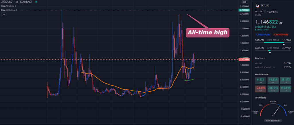 A TradingView chart of ZRX on the weekly time frame
