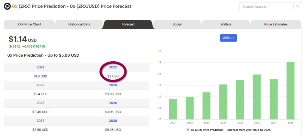 Price forecasts of ZRX from Digitalcoin