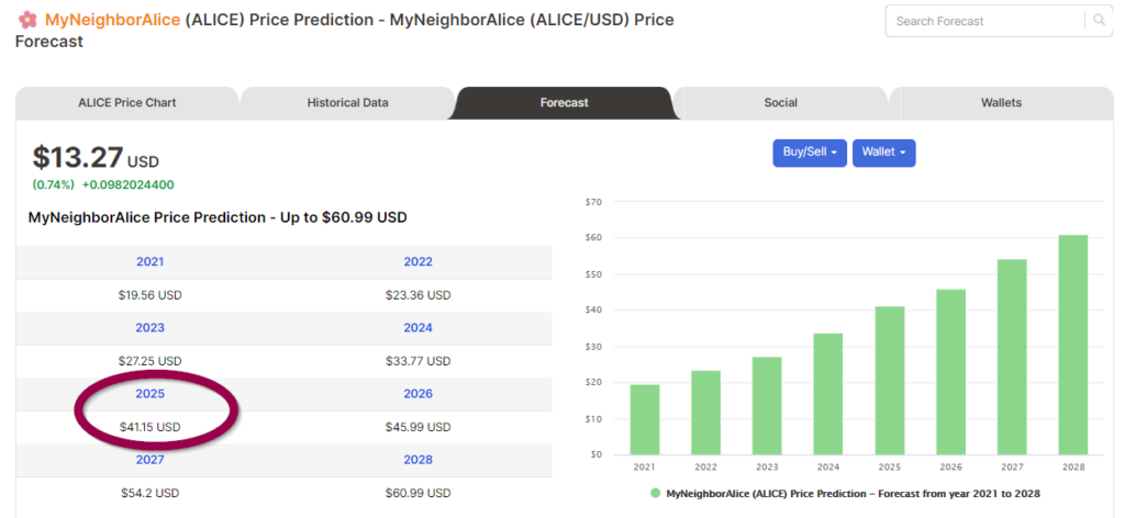 Price forecasts of ALICE from Digitalcoin