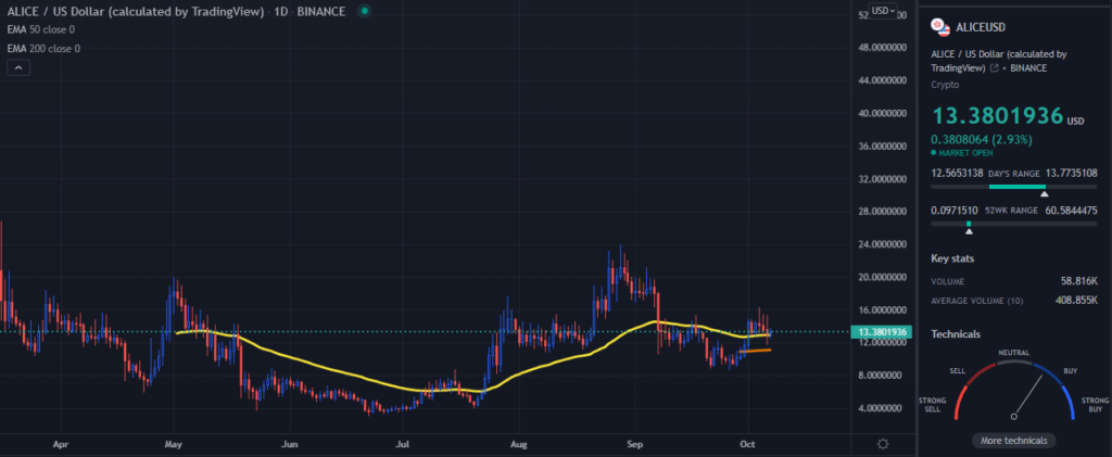 A TradingView chart of ALICE on the daily time frame