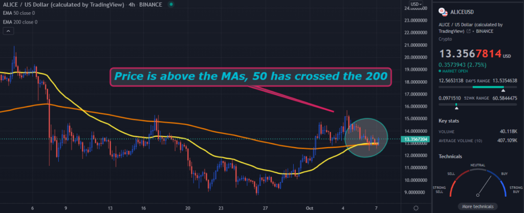 A TradingView chart of ALICE on the 4-hour time frame