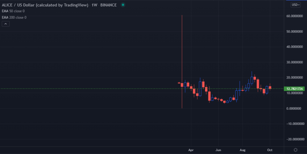 A TradingView chart of ALICE on the weekly time frame