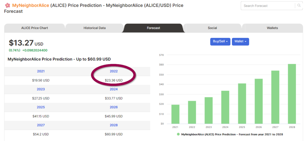Price forecasts of ALICE from Digitalcoin