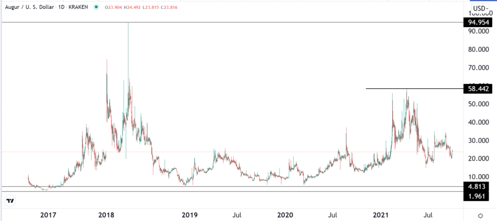 Augur historical performance