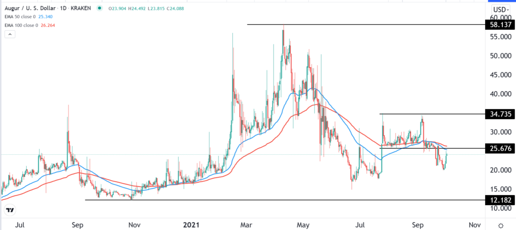 Augur coin technical chart