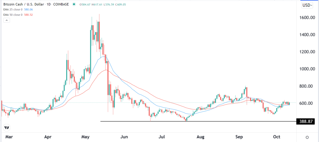 BCH technical chart