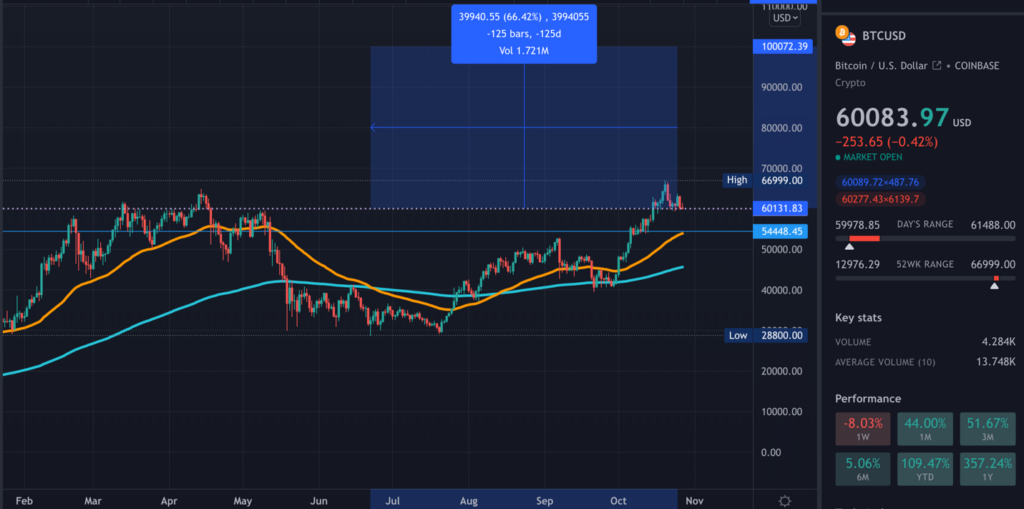 A TradingView chart of BTC on the daily hour time-frame