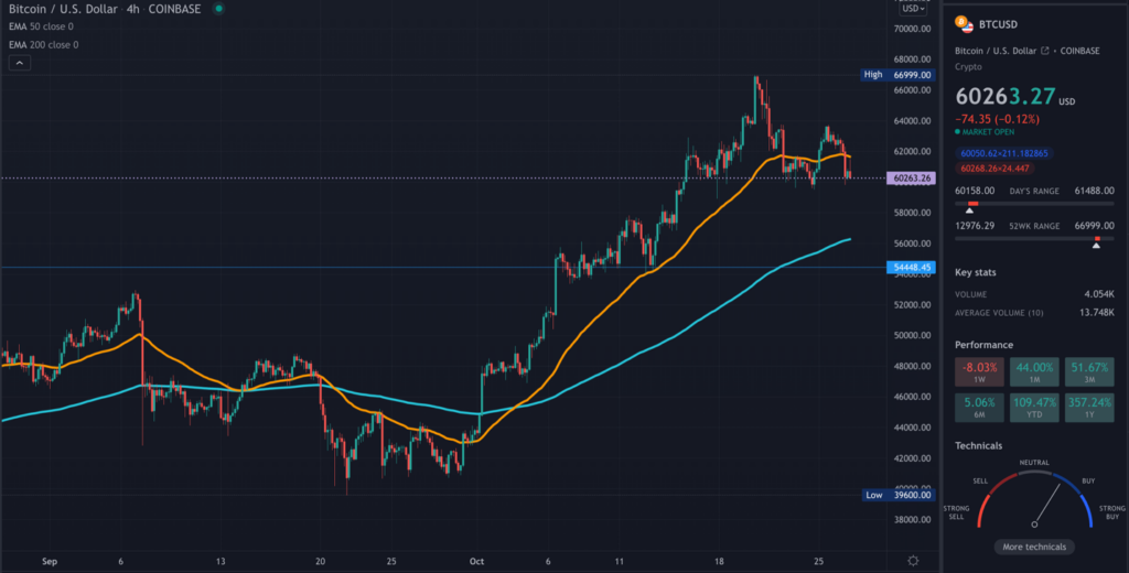 A TradingView chart of BTC on the 4-hour time frame