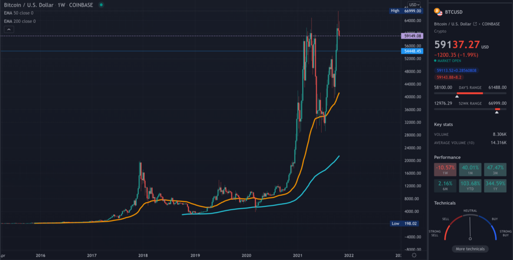 A TradingView chart of BTC on the weekly time frame