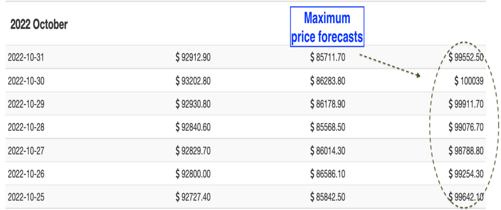 BTC price forecasts from Wallet Investor