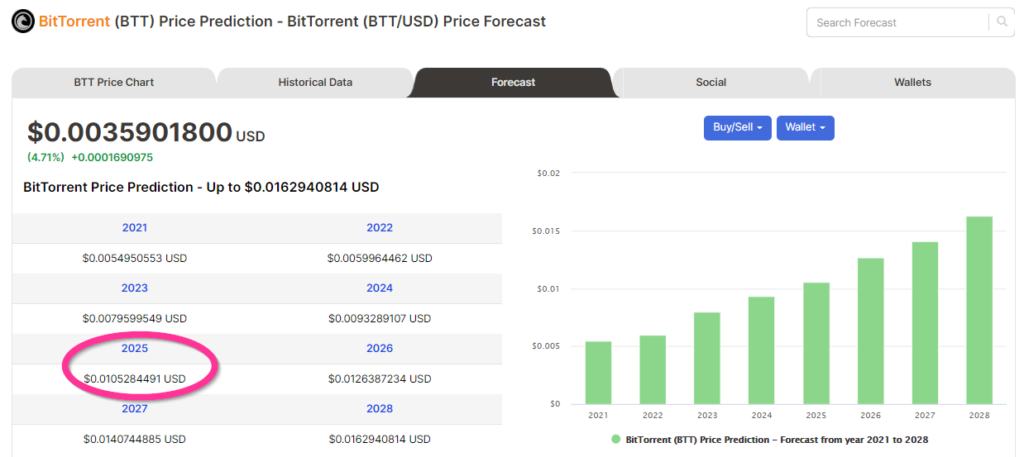 Price forecasts of BAT from Digitalcoin