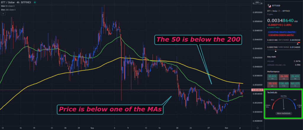 A TradingView chart of BTT on the 4-hour time frame