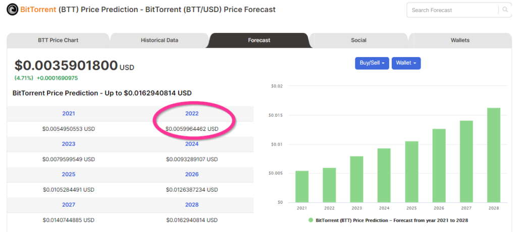 Price forecasts of BAT from Digitalcoin