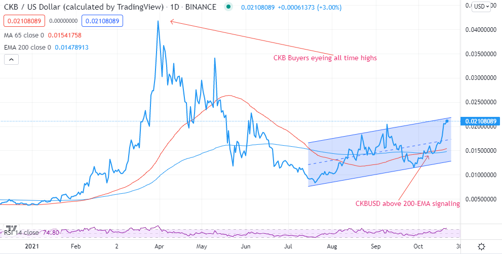 ckb crypto price prediction 2021