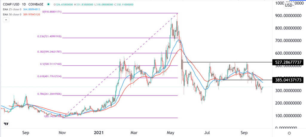 Compound price chart