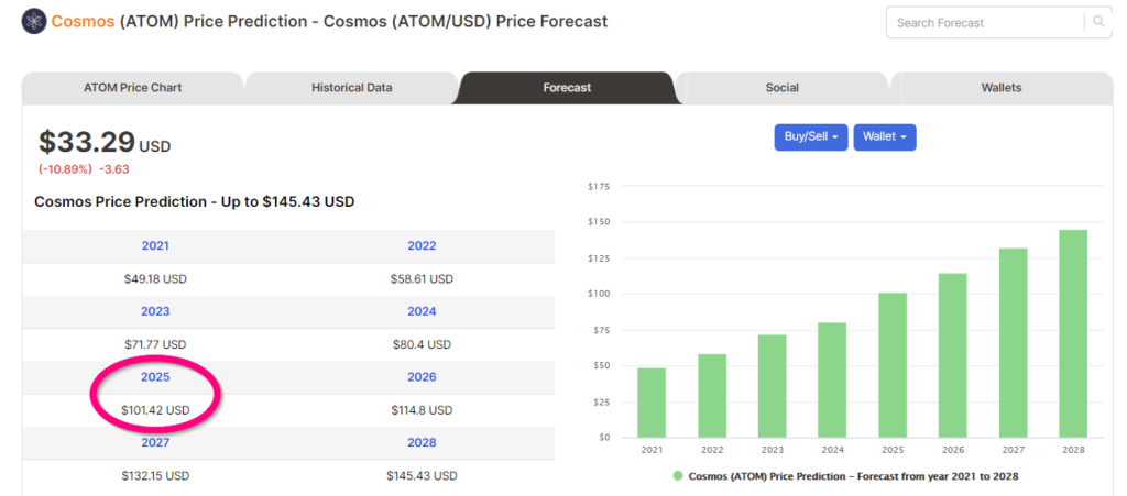 Price forecasts of ATOM from Digitalcoin