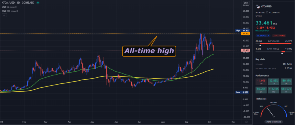 A TradingView chart of ATOM on the daily time frame