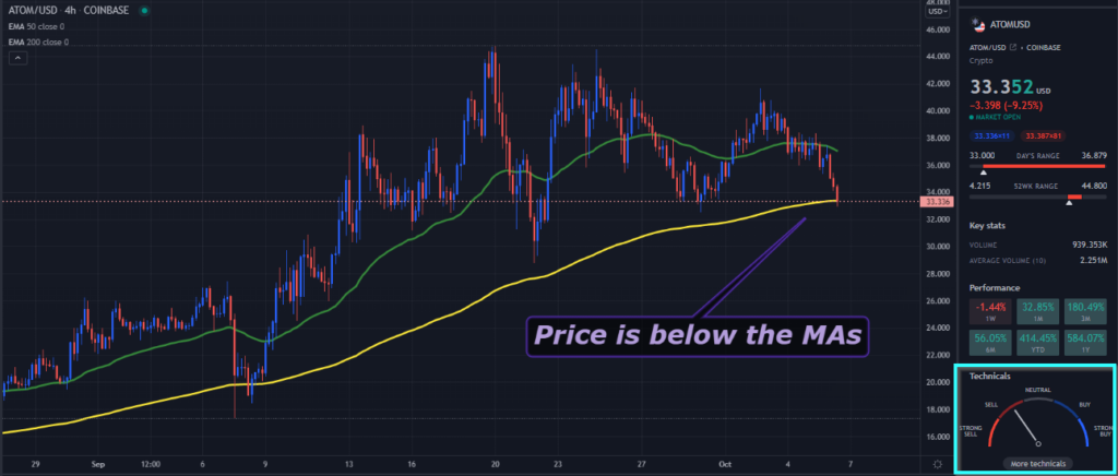 A TradingView chart of ATOM on the 4-hour time frame