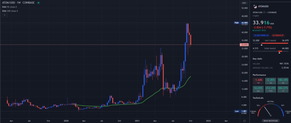 A TradingView chart of ATOM on the weekly time frame