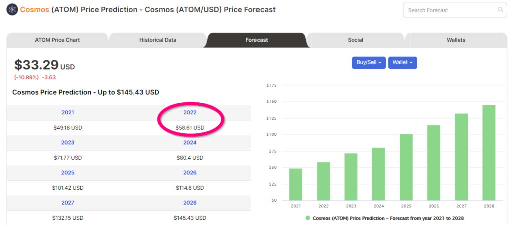 Price forecasts of ATOM from Digitalcoin