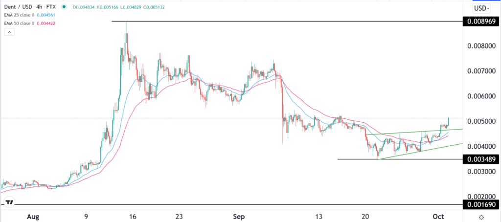 DENT technical chart