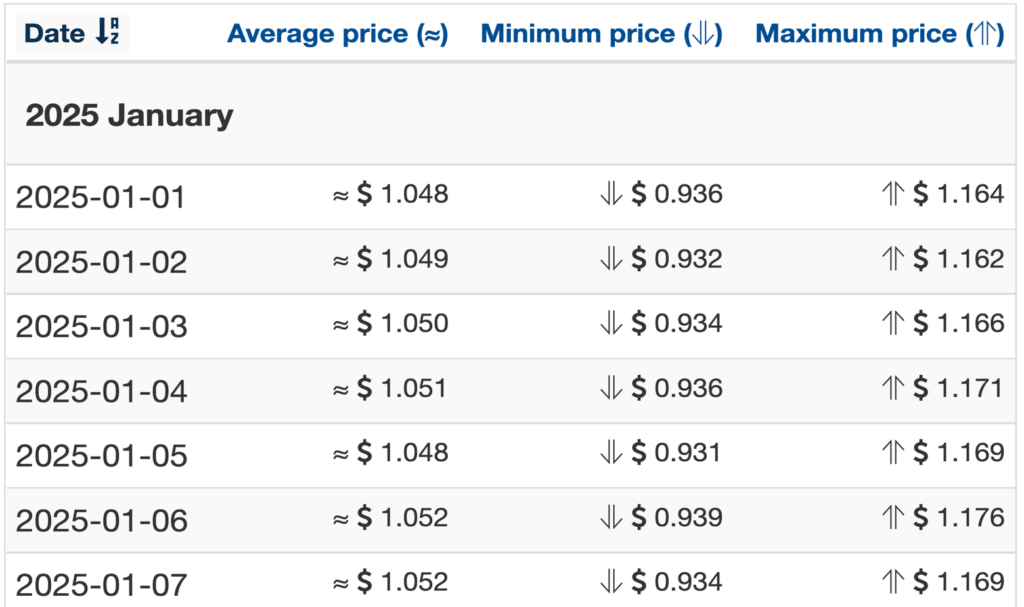 DOGE price forecasts from Wallet Investor