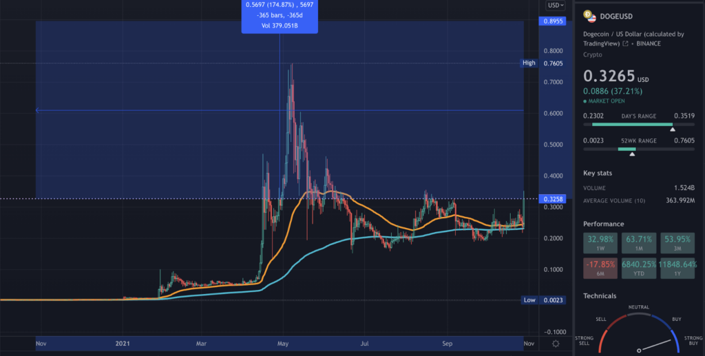 A TradingView chart of DOGE on the daily hour time-frame
