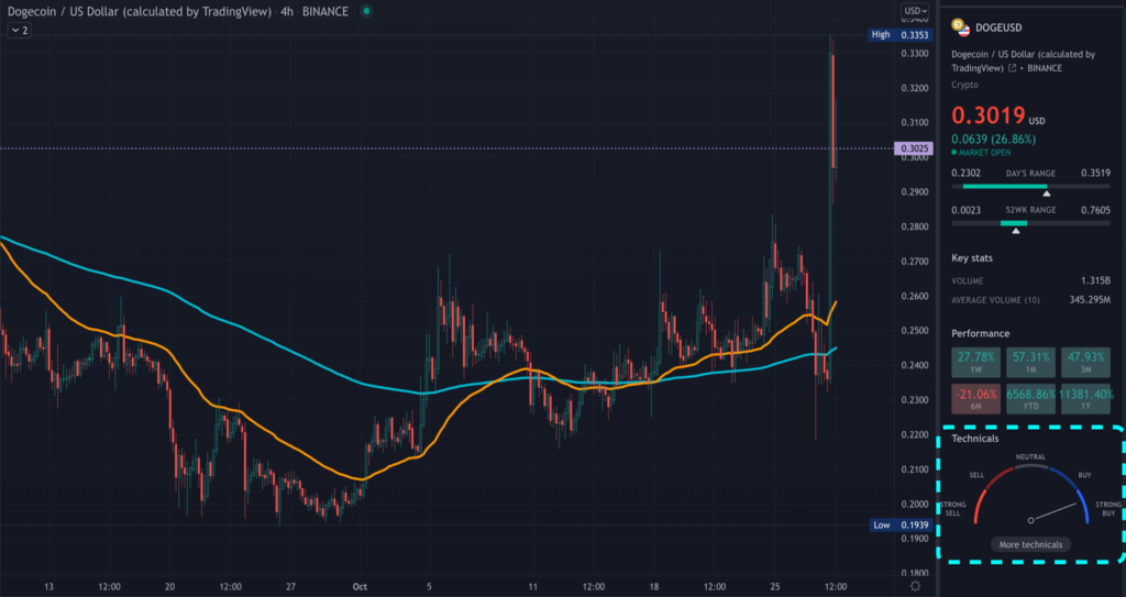 A TradingView chart of DOGE on the 4hour time frame