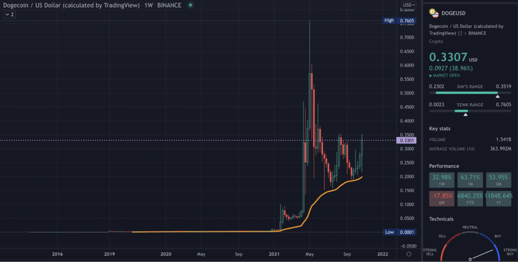 A TradingView chart of DOGE on the weekly time frame