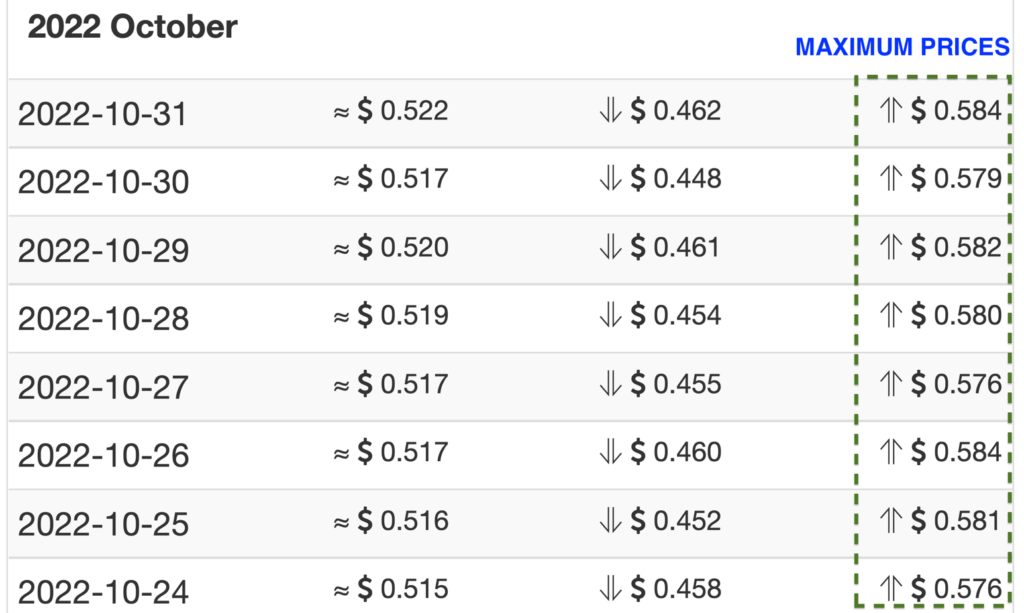 DOGE price forecasts from Wallet Investor