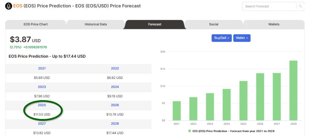 Price forecasts of BAT from Digitalcoin