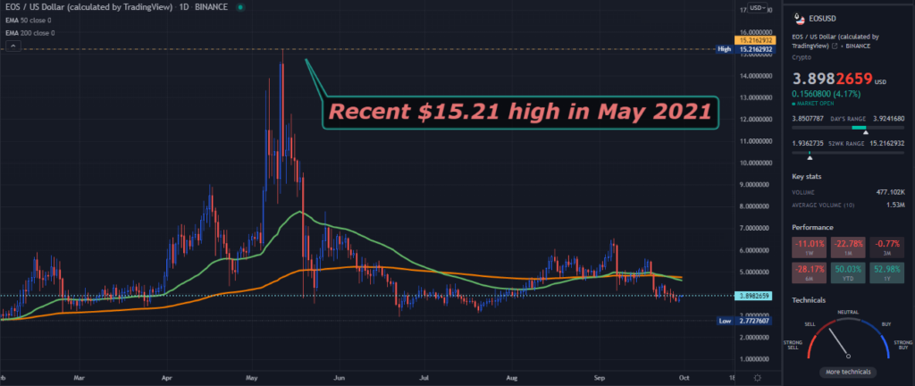 A TradingView chart of EOS on the daily time frame