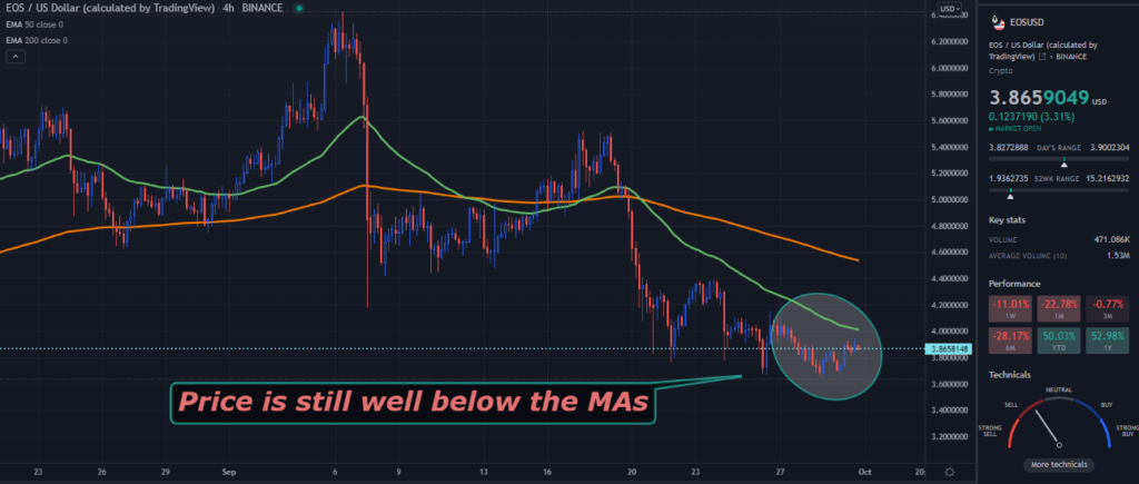 A TradingView chart of EOS on the 4-hour time frame