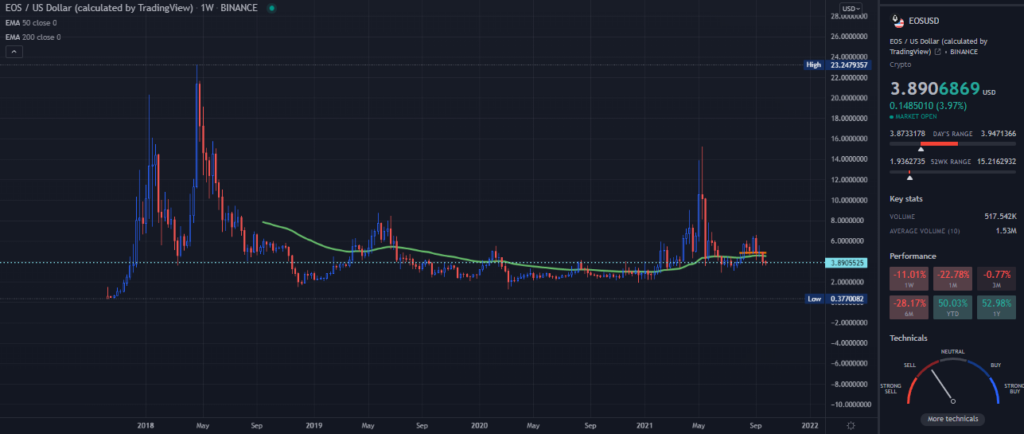 A TradingView chart of EOS on the weekly time frame