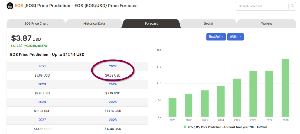 Price forecasts of BAT from Digitalcoin