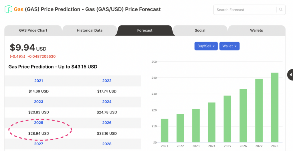 Price forecasts of GAS from Digitalcoin