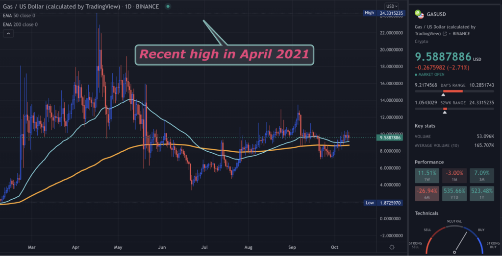 A TradingView chart of GAS on the daily time frame