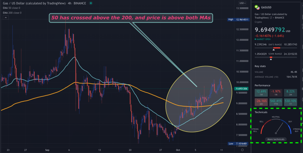 A TradingView chart of GAS on the 4-hour time frame