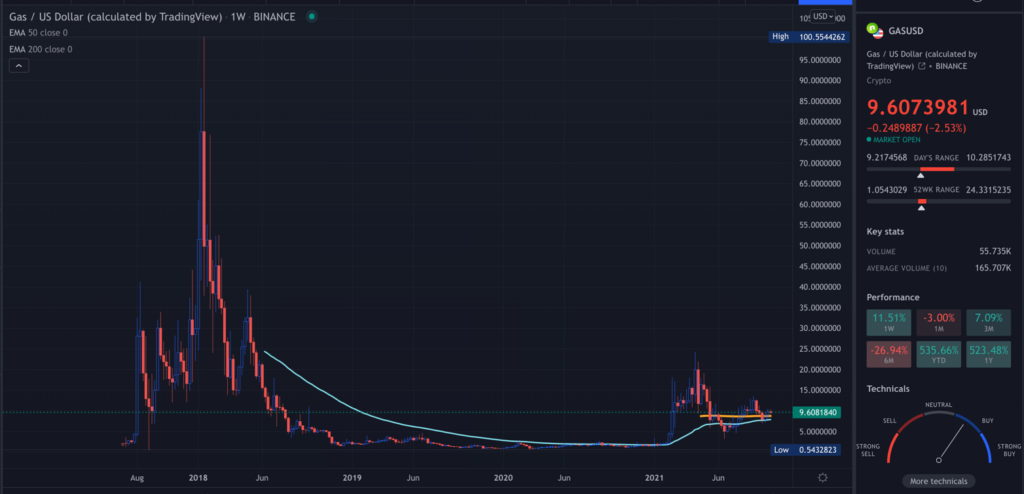 A TradingView chart of GAS on the weekly time frame