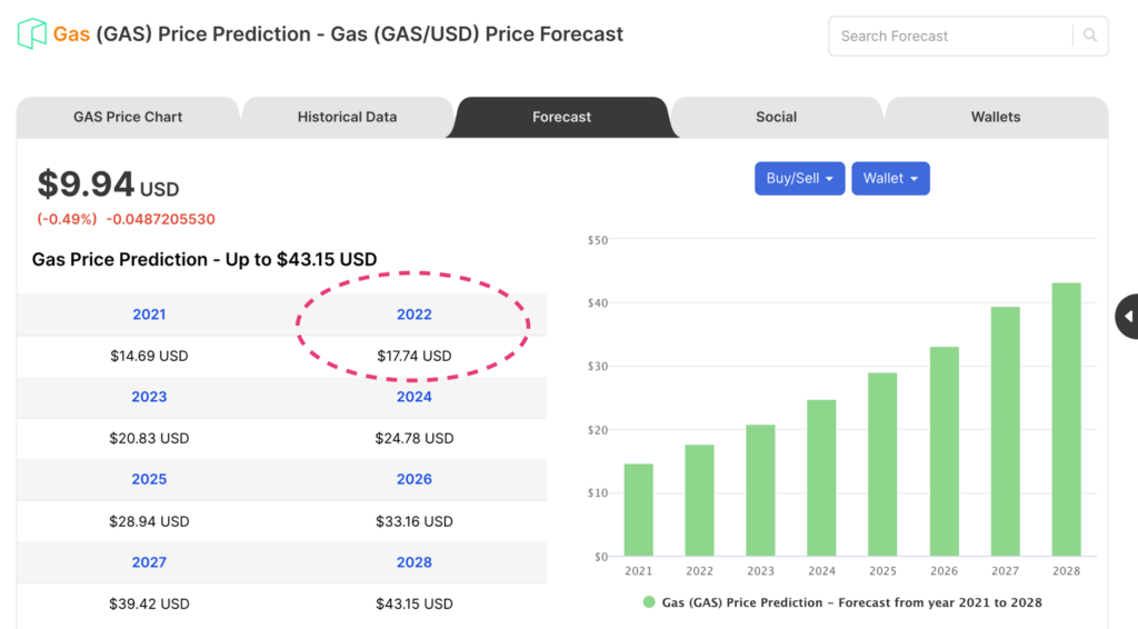 Price forecasts of GAS from Digitalcoin