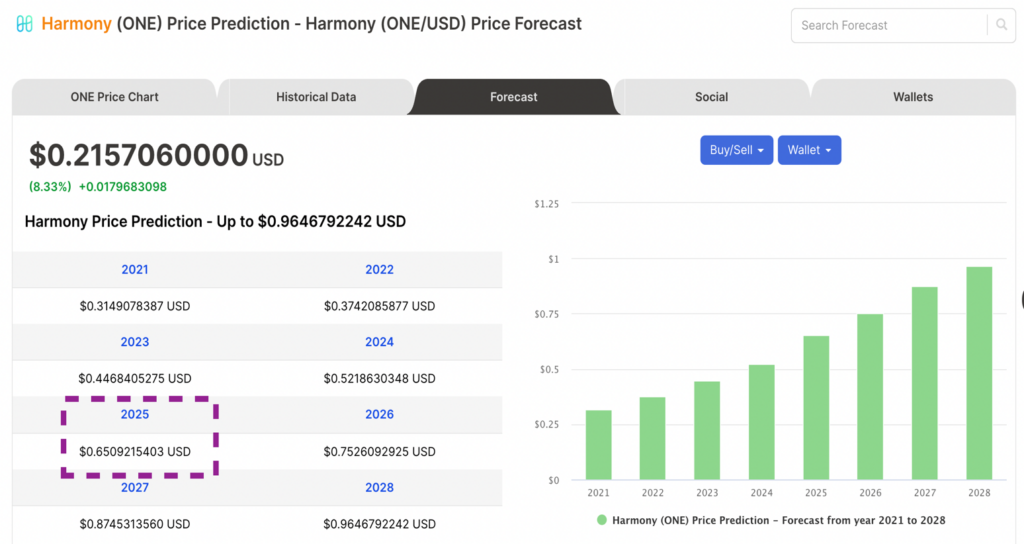 Price forecasts of ONE from Digitalcoin