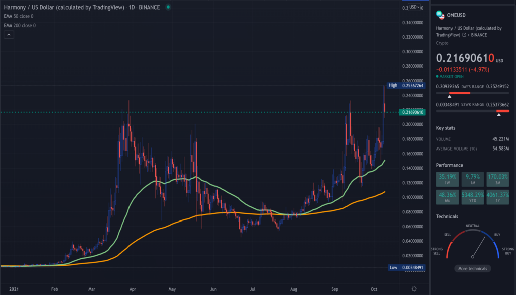 A TradingView chart of ONE on the daily hour time-frame