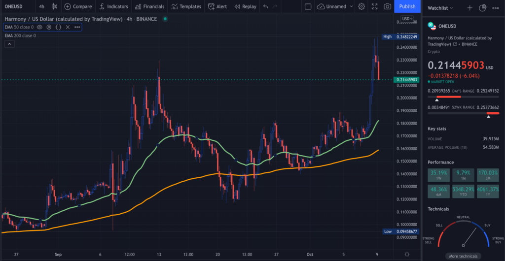 A TradingView chart of ONE on the 4hour time frame